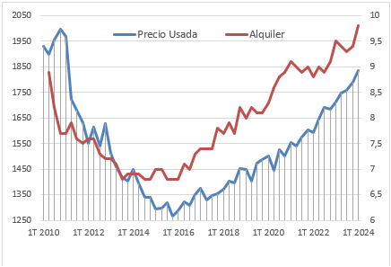 Evolución del precio de la vivienda en Vigo